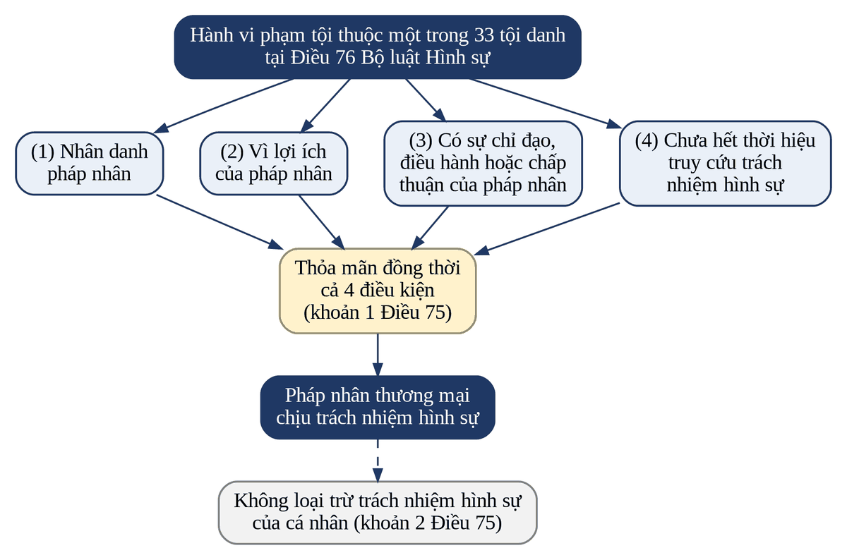 Sơ đồ 1. Điều kiện chịu trách nhiệm hình sự của pháp nhân thương mại (Điều 75, Điều 76 Bộ luật Hình sự)